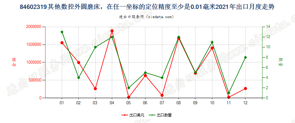 84602319其他数控外圆磨床，在任一坐标的定位精度至少是0.01毫米出口2021年月度走势图