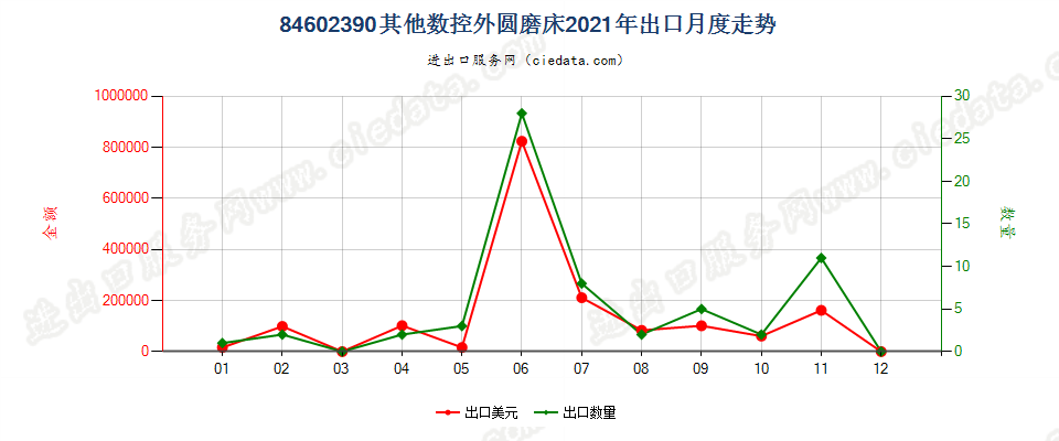 84602390其他数控外圆磨床出口2021年月度走势图