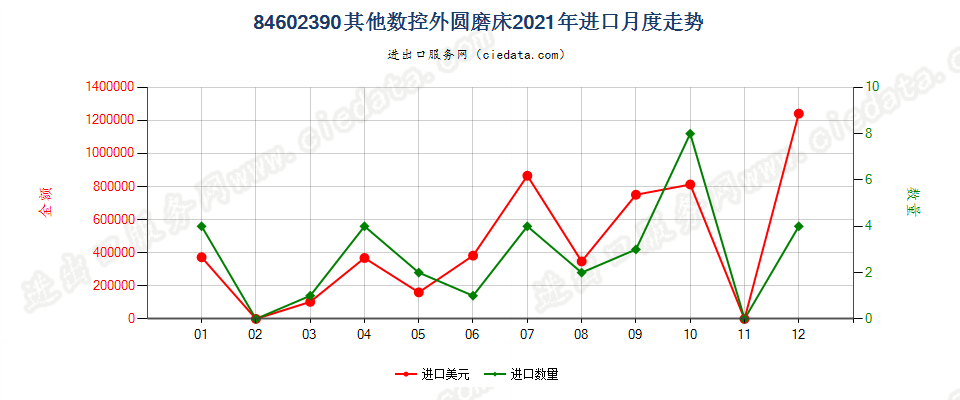 84602390其他数控外圆磨床进口2021年月度走势图