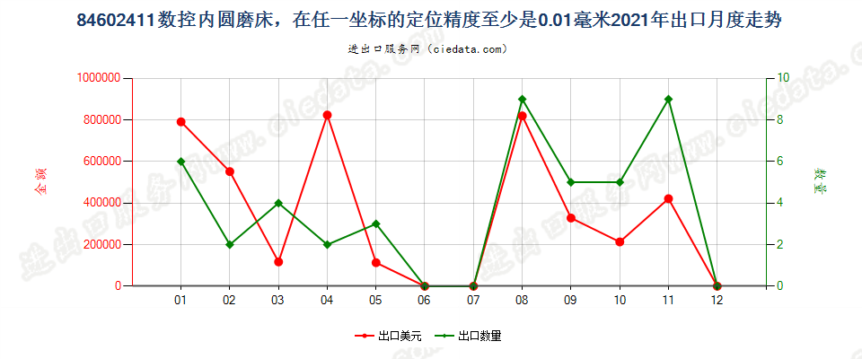 84602411数控内圆磨床，在任一坐标的定位精度至少是0.01毫米出口2021年月度走势图