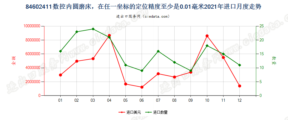 84602411数控内圆磨床，在任一坐标的定位精度至少是0.01毫米进口2021年月度走势图