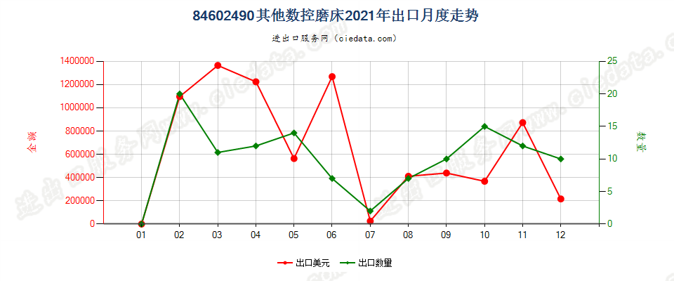 84602490其他数控磨床出口2021年月度走势图