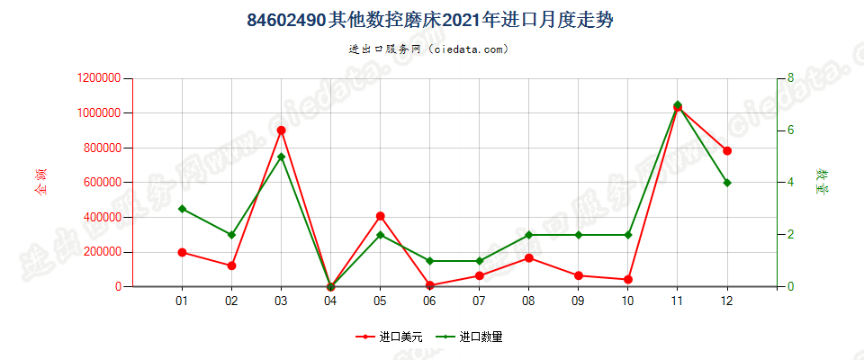 84602490其他数控磨床进口2021年月度走势图