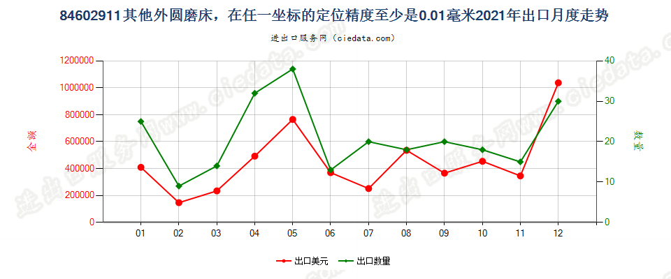 84602911其他外圆磨床，在任一坐标的定位精度至少是0.01毫米出口2021年月度走势图