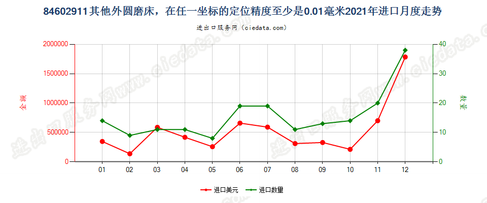 84602911其他外圆磨床，在任一坐标的定位精度至少是0.01毫米进口2021年月度走势图