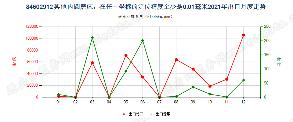 84602912其他内圆磨床，在任一坐标的定位精度至少是0.01毫米出口2021年月度走势图