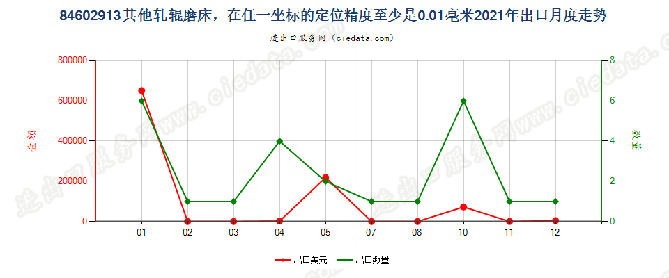 84602913其他轧辊磨床，在任一坐标的定位精度至少是0.01毫米出口2021年月度走势图