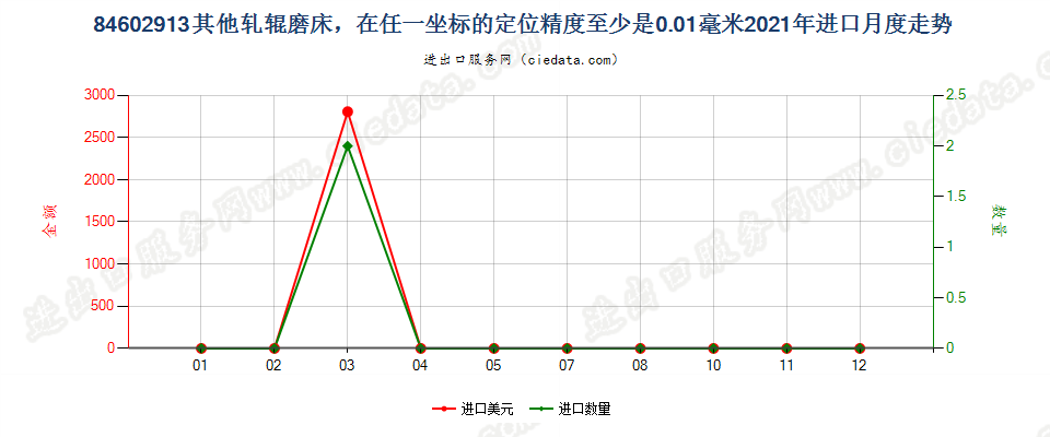 84602913其他轧辊磨床，在任一坐标的定位精度至少是0.01毫米进口2021年月度走势图