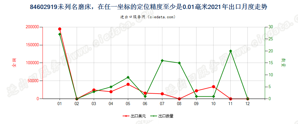 84602919未列名磨床，在任一坐标的定位精度至少是0.01毫米出口2021年月度走势图