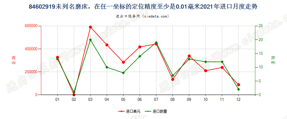 84602919未列名磨床，在任一坐标的定位精度至少是0.01毫米进口2021年月度走势图