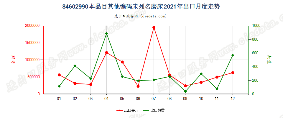 84602990本品目其他编码未列名磨床出口2021年月度走势图