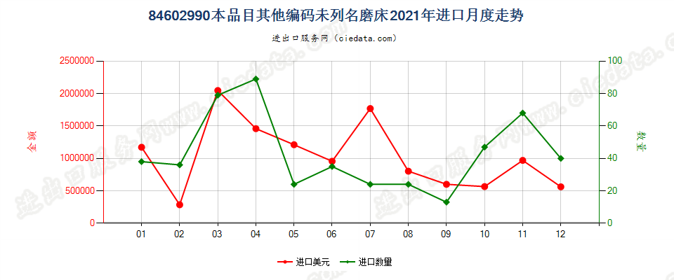 84602990本品目其他编码未列名磨床进口2021年月度走势图