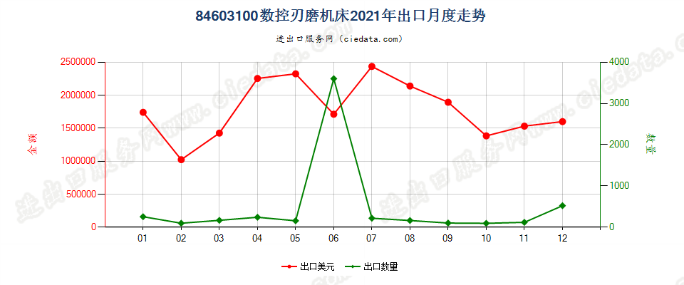 84603100数控刃磨机床出口2021年月度走势图