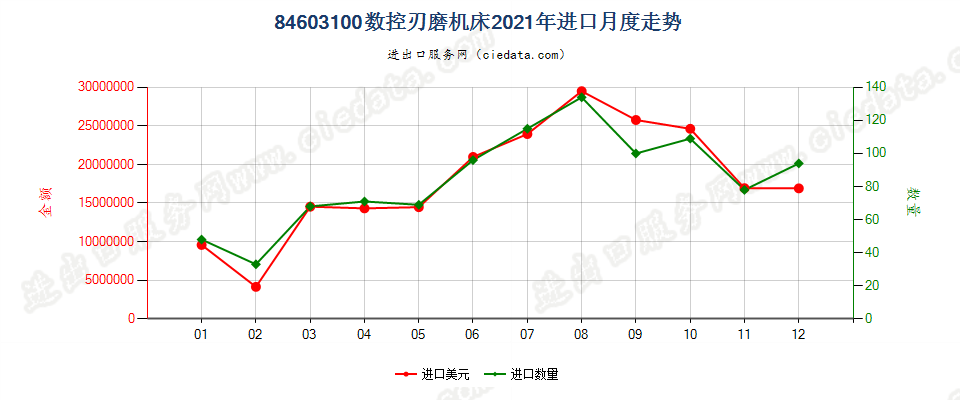 84603100数控刃磨机床进口2021年月度走势图