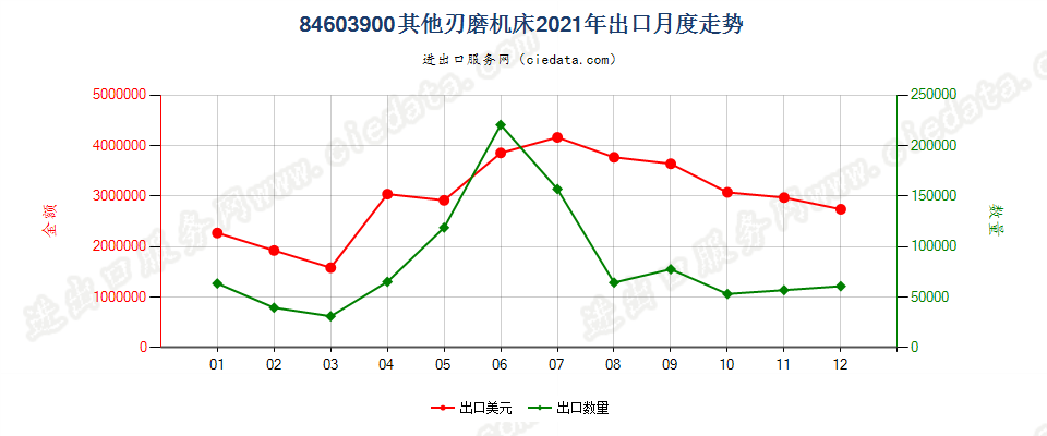 84603900其他刃磨机床出口2021年月度走势图