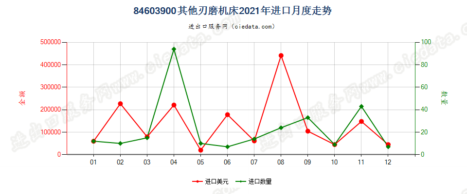 84603900其他刃磨机床进口2021年月度走势图