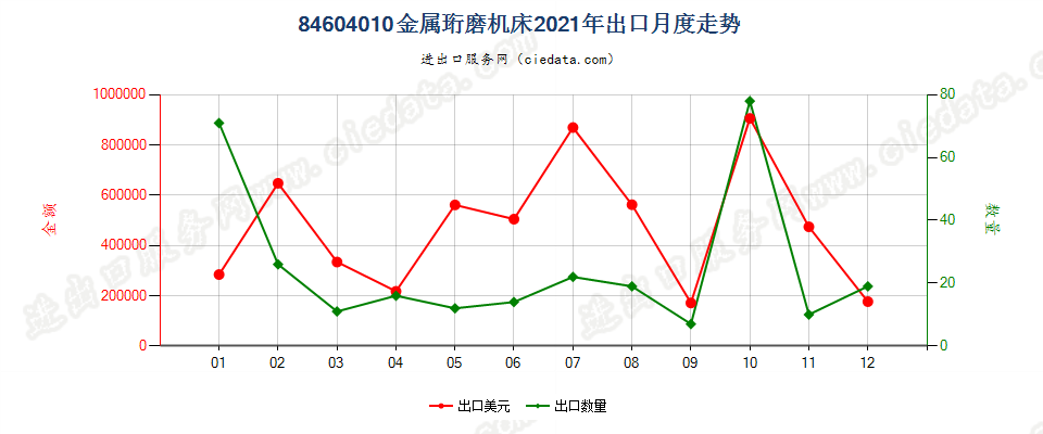 84604010金属珩磨机床出口2021年月度走势图