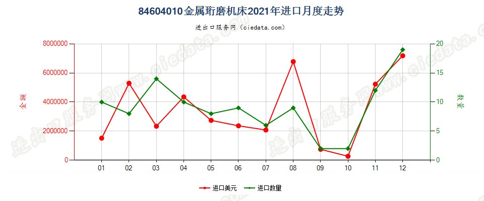 84604010金属珩磨机床进口2021年月度走势图