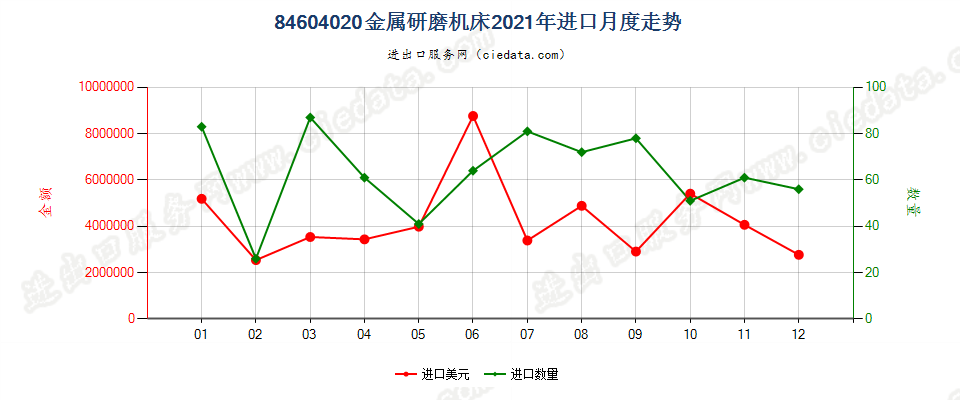 84604020金属研磨机床进口2021年月度走势图