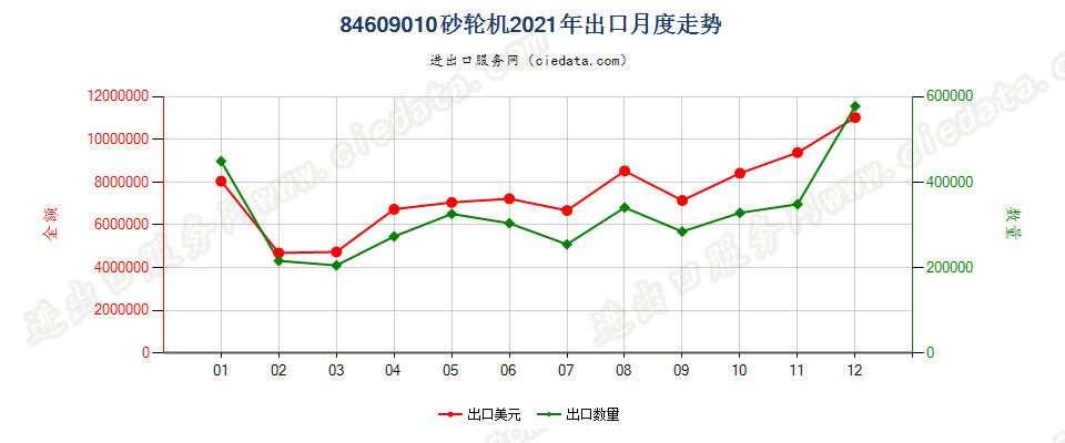 84609010砂轮机出口2021年月度走势图