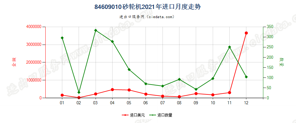 84609010砂轮机进口2021年月度走势图