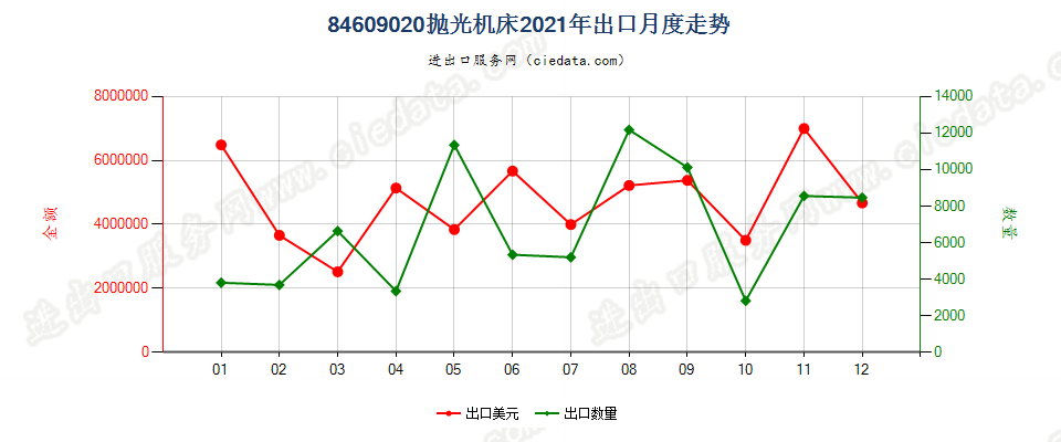 84609020抛光机床出口2021年月度走势图