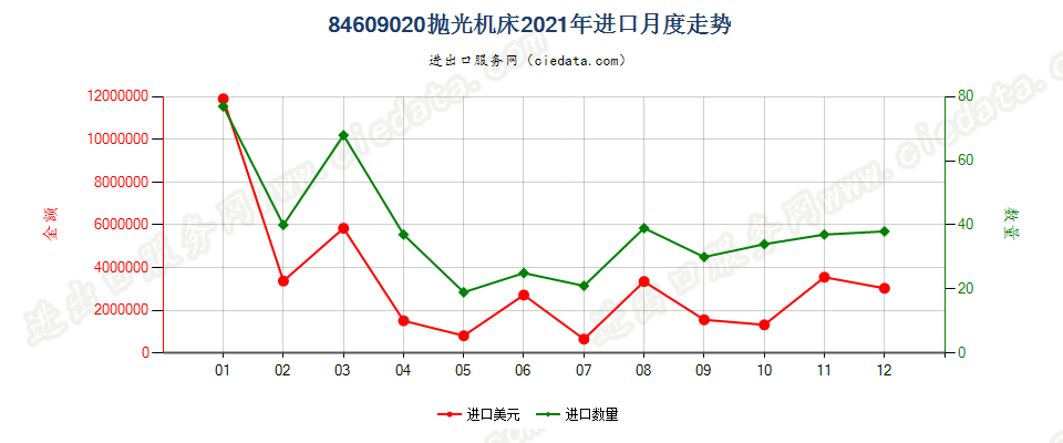 84609020抛光机床进口2021年月度走势图