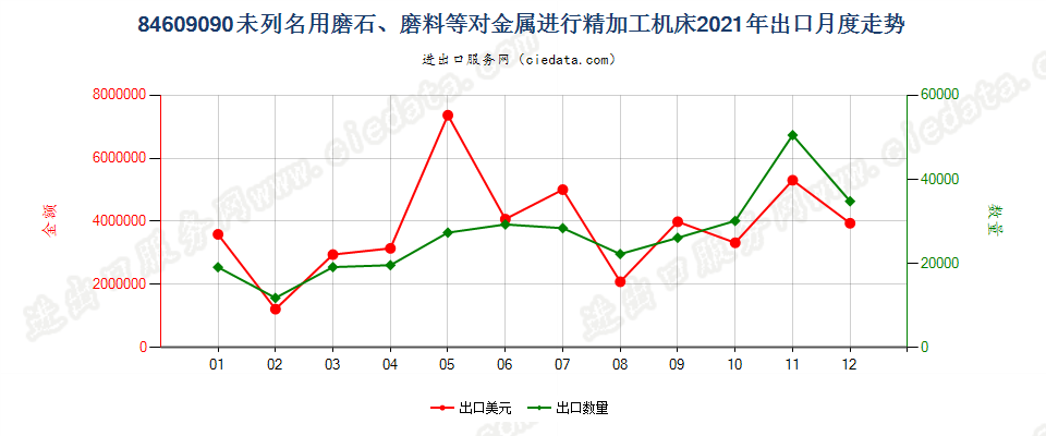 84609090未列名用磨石、磨料等对金属进行精加工机床出口2021年月度走势图