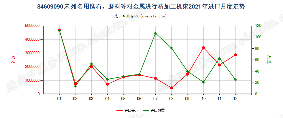 84609090未列名用磨石、磨料等对金属进行精加工机床进口2021年月度走势图