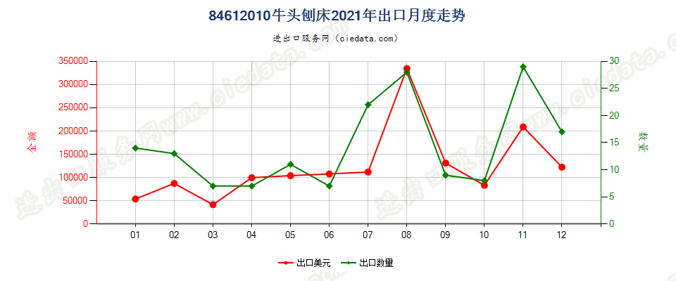 84612010牛头刨床出口2021年月度走势图