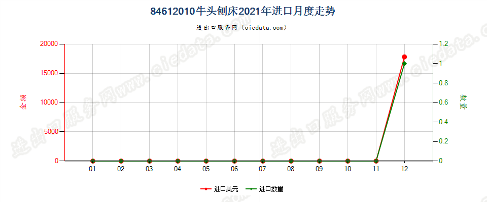 84612010牛头刨床进口2021年月度走势图