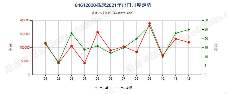 84612020插床出口2021年月度走势图