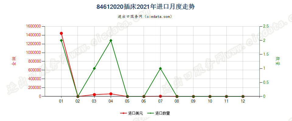 84612020插床进口2021年月度走势图