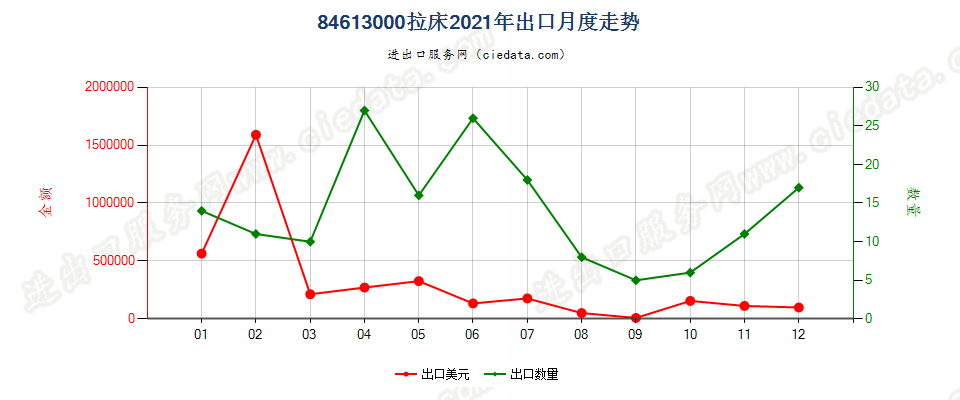 84613000拉床出口2021年月度走势图