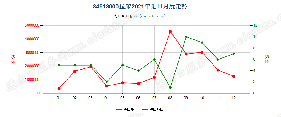 84613000拉床进口2021年月度走势图