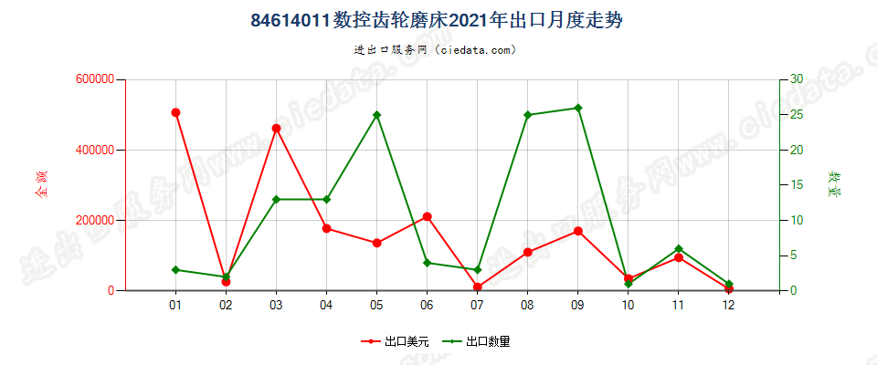 84614011数控齿轮磨床出口2021年月度走势图