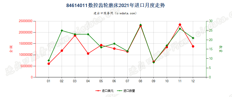 84614011数控齿轮磨床进口2021年月度走势图