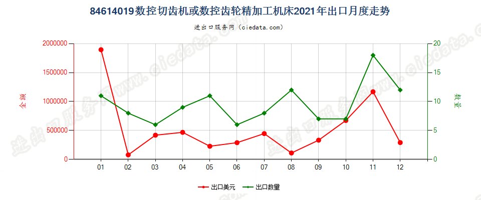 84614019数控切齿机或数控齿轮精加工机床出口2021年月度走势图