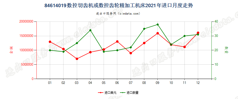 84614019数控切齿机或数控齿轮精加工机床进口2021年月度走势图