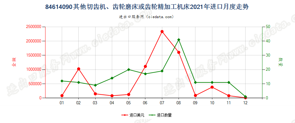 84614090其他切齿机、齿轮磨床或齿轮精加工机床进口2021年月度走势图