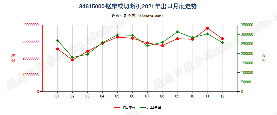 84615000锯床或切断机出口2021年月度走势图