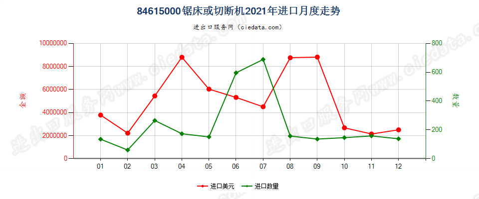 84615000锯床或切断机进口2021年月度走势图