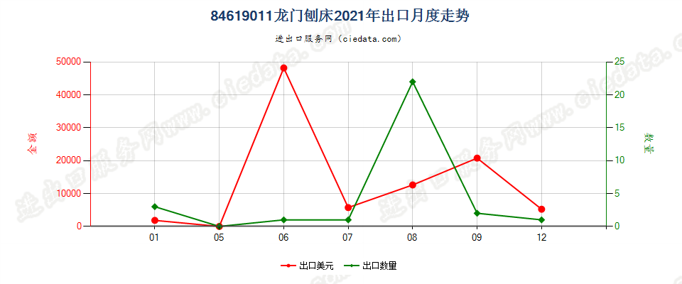 84619011龙门刨床出口2021年月度走势图