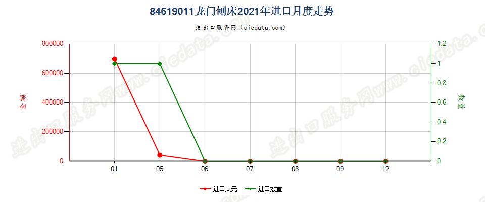 84619011龙门刨床进口2021年月度走势图