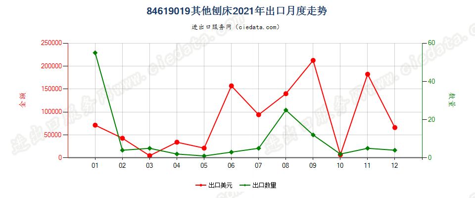 84619019其他刨床出口2021年月度走势图