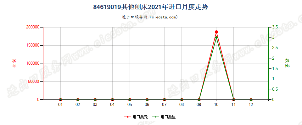 84619019其他刨床进口2021年月度走势图