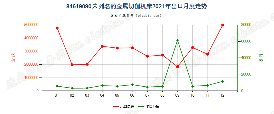 84619090未列名的金属切削机床出口2021年月度走势图