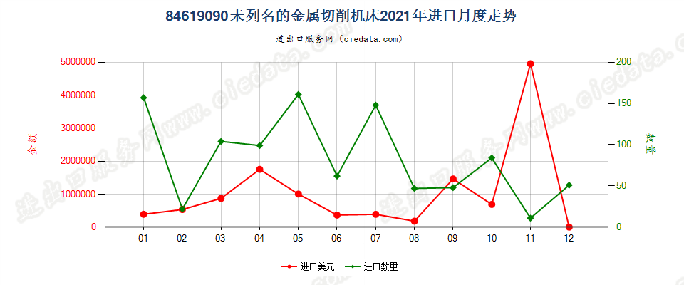 84619090未列名的金属切削机床进口2021年月度走势图