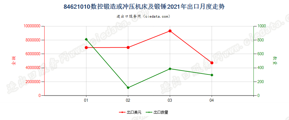 84621010(2022STOP)数控锻造或冲压机床及锻锤出口2021年月度走势图