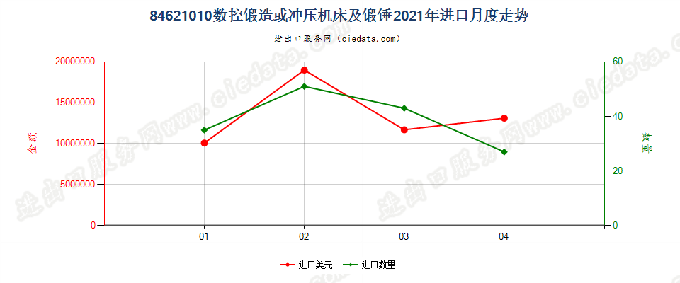 84621010(2022STOP)数控锻造或冲压机床及锻锤进口2021年月度走势图